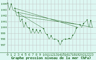 Courbe de la pression atmosphrique pour Lugano (Sw)