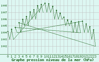 Courbe de la pression atmosphrique pour Erfurt-Bindersleben