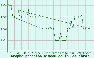 Courbe de la pression atmosphrique pour Adana / Sakirpasa