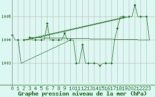 Courbe de la pression atmosphrique pour Adana / Sakirpasa