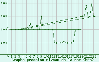 Courbe de la pression atmosphrique pour Palermo / Punta Raisi