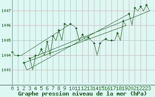 Courbe de la pression atmosphrique pour Ronchi Dei Legionari