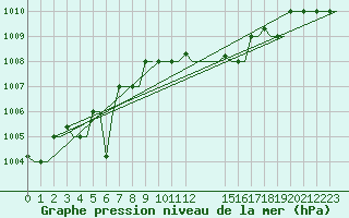 Courbe de la pression atmosphrique pour Kerkyra Airport