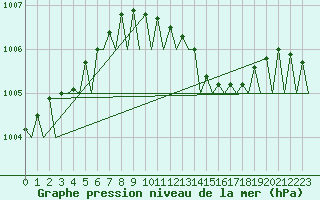 Courbe de la pression atmosphrique pour Le Goeree