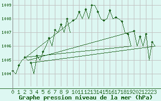 Courbe de la pression atmosphrique pour Euro Platform
