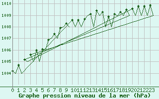 Courbe de la pression atmosphrique pour Bonn (All)