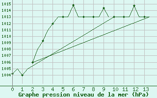 Courbe de la pression atmosphrique pour Irkutsk