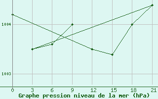 Courbe de la pression atmosphrique pour Ikaria