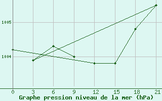 Courbe de la pression atmosphrique pour Mozyr