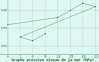 Courbe de la pression atmosphrique pour Abramovskij Majak