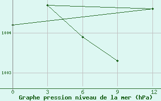 Courbe de la pression atmosphrique pour Anyang