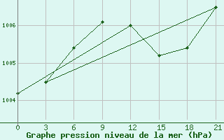 Courbe de la pression atmosphrique pour Ikaria