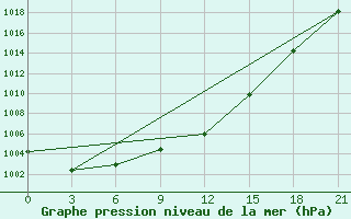 Courbe de la pression atmosphrique pour Siauliai