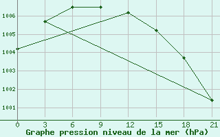 Courbe de la pression atmosphrique pour Vyksa