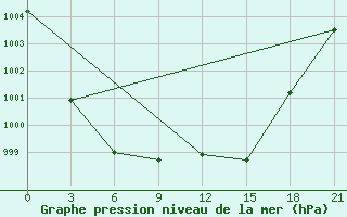 Courbe de la pression atmosphrique pour Vaida Guba Bay