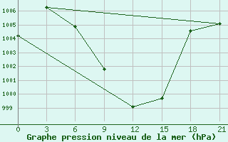 Courbe de la pression atmosphrique pour Yerevan Zvartnots