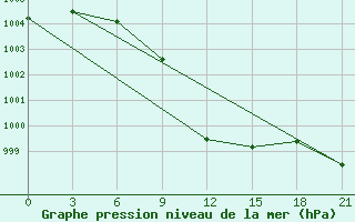 Courbe de la pression atmosphrique pour Livny