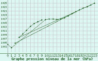 Courbe de la pression atmosphrique pour Lemberg (57)