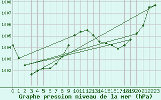 Courbe de la pression atmosphrique pour Le Luc - Cannet des Maures (83)