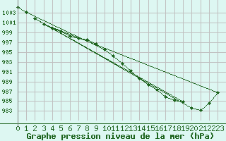 Courbe de la pression atmosphrique pour Schauenburg-Elgershausen