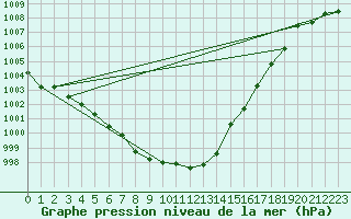 Courbe de la pression atmosphrique pour Sain-Bel (69)