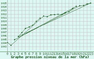 Courbe de la pression atmosphrique pour Paks