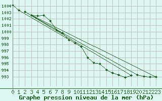 Courbe de la pression atmosphrique pour Rohrbach