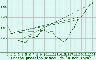 Courbe de la pression atmosphrique pour Rochegude (26)