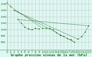 Courbe de la pression atmosphrique pour Saint-Nazaire (44)