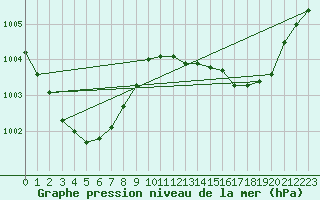 Courbe de la pression atmosphrique pour Rodez (12)