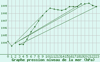 Courbe de la pression atmosphrique pour Torungen Fyr