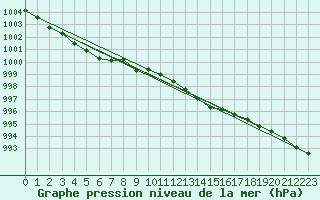 Courbe de la pression atmosphrique pour Lorient (56)