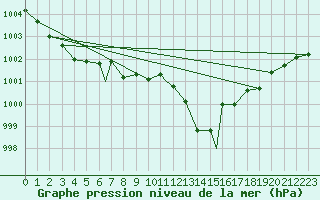 Courbe de la pression atmosphrique pour Brescia / Ghedi