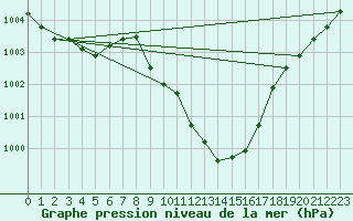 Courbe de la pression atmosphrique pour Meiningen