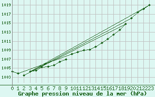 Courbe de la pression atmosphrique pour Aigle (Sw)