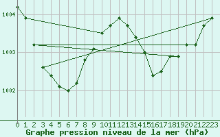 Courbe de la pression atmosphrique pour Saint-Cyprien (66)