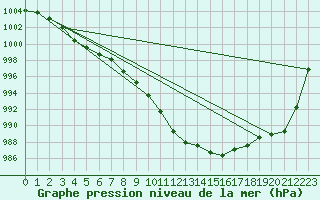 Courbe de la pression atmosphrique pour De Bilt (PB)