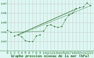 Courbe de la pression atmosphrique pour Guret (23)