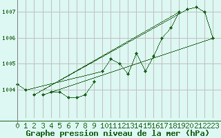 Courbe de la pression atmosphrique pour Aniane (34)