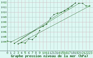 Courbe de la pression atmosphrique pour Pirou (50)