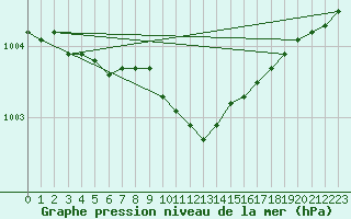Courbe de la pression atmosphrique pour Kvikkjokk Arrenjarka A