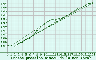 Courbe de la pression atmosphrique pour Nmes - Garons (30)