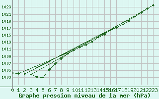 Courbe de la pression atmosphrique pour Auch (32)