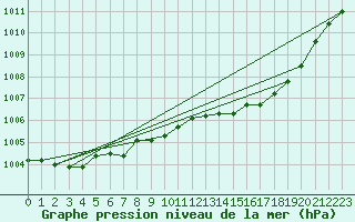 Courbe de la pression atmosphrique pour Cabris (13)