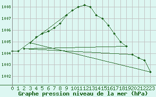 Courbe de la pression atmosphrique pour Saclas (91)