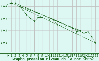 Courbe de la pression atmosphrique pour Dunkerque (59)