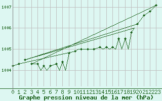 Courbe de la pression atmosphrique pour Svolvaer / Helle