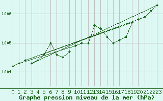 Courbe de la pression atmosphrique pour Krumbach