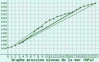 Courbe de la pression atmosphrique pour Svanberga