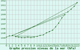 Courbe de la pression atmosphrique pour Emden-Koenigspolder